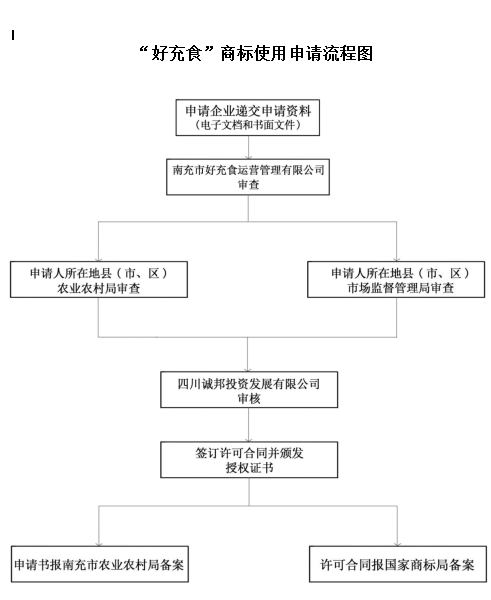 好充食商标使用申请授权流程及文件资料清单