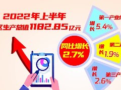 2022年上半年南充GDP总值1182.85亿元